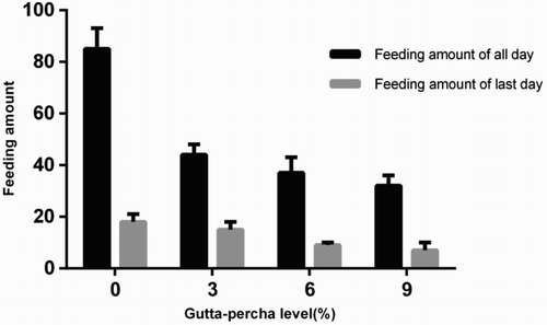 Figure A1. Analysis of artificial diet consumption by A. glabripennis larvae when diet contained 0−9% gutta-percha.