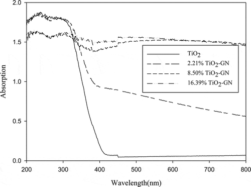 Figure 4. UV-Vis spectra of the TiO2 catalysts.