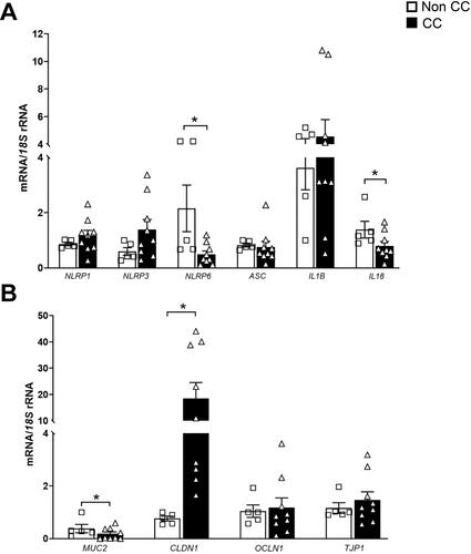 Figure 2 Impact of colon cancer (CC) on colonic inflammasome- and intestinal integrity-associated gene expression levels. Downregulation of gene expression levels of NLRP6, IL18 and MUC2 in the colon from patients with CC. mRNA levels of (A) NLRP1, NLRP3, NLRP6, ASC, IL1B and IL18 and (B) MUC2, CLDN, OCLN and TJP1 in the colon from patients with and without colon cancer. Bars represent the mean ± SEM. Differences between groups were analyzed by unpaired two-tailed Student’s t tests. *P<0.05. (non CC: n=5; CC: n= 9).