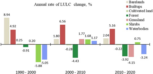 Figure 8. Standardized percent rate of annual LULC change.