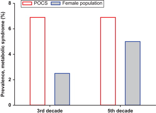 Figure 2. Prevalence of metabolic syndrome in pcos women of different reproductive age