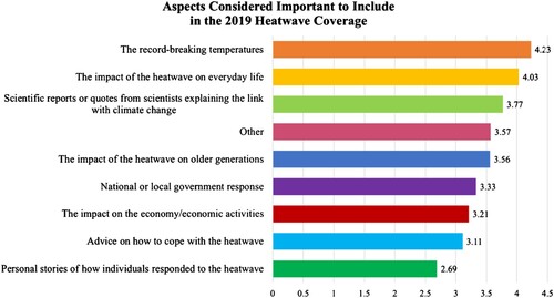 Figure 6. Aspects considered important to include in the 2019 heatwave coverage (n = 39); means are reported.