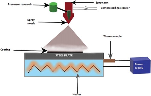Figure 12. Schematic representation of the spray pyrolysis method.