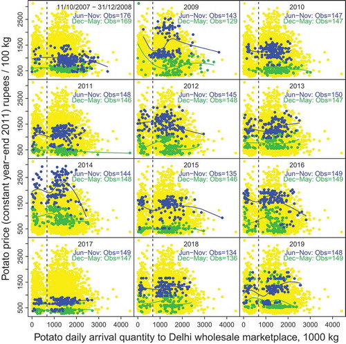 Figure 1. Cross-plots of potato arrival quantities and prices and seasonal loess curves