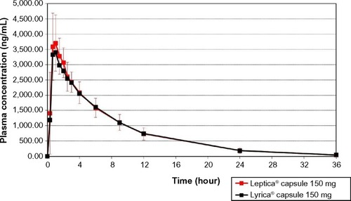 Figure 2 The mean pregabalin concentrations in 20 subjects, after a single-dose oral administration of the test formulation, Leptica® (PT Dexa Medica, Palembang, Indonesia), or the reference formulation, Lyrica® (Pfizer Manufacturing Deutschland GmbH, Germany).