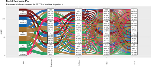 Figure 20. Alluvial (economic push variables).