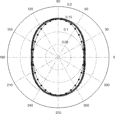 FIGURE 7 Polar representation of the locations of the minima of the cost functional JICBA in the backscattering configuration for an elliptic cylinder. Same parameters as in Fig. 3. The data is synthetic. The asterisks apply to the reconstructed boundary after application of the ARS and the continuous curve with dots to the actual boundary.