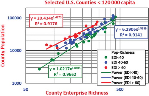 Figure 5. The moderating influence of wealth/poverty on the power law relationships between county enterprise richness and county populations. Three groups are used: enterprise dependency index < 40 (wealthier group), enterprise dependency index 40–60 (intermediate group) and enterprise dependency index > 60 (poorer group)