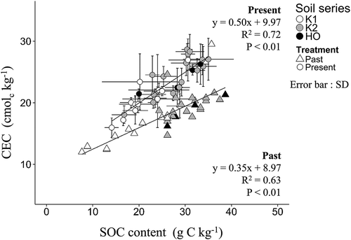 Figure 4. Relationship between soil organic carbon (SOC) content and cation exchange capacity (CEC). Present: 2012. Past: 2001–2003.