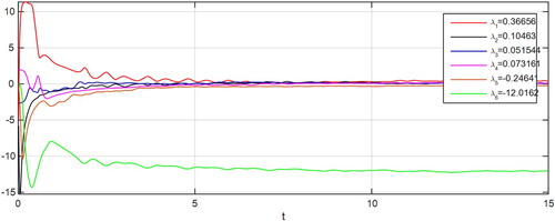 Figure 1. Images of Lyapunov exponent graph of the hyper chaotic system.