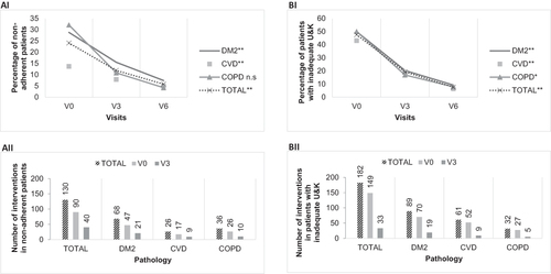 Figure 2 Non-adherence, inadequate U&K and interventions. (AI) Percentage of non-adherent patients throughout the 6-month studied period. (AII) Number of interventions in non-adherent patients at visit 0 (V0) and after 3 months (V3). (BI) Percentage of patients with inadequate U&K throughout the 6-month studied period. (BII) Number of interventions in patients with inadequate U&K at visit 0 (V0) and after 3 months (V3).