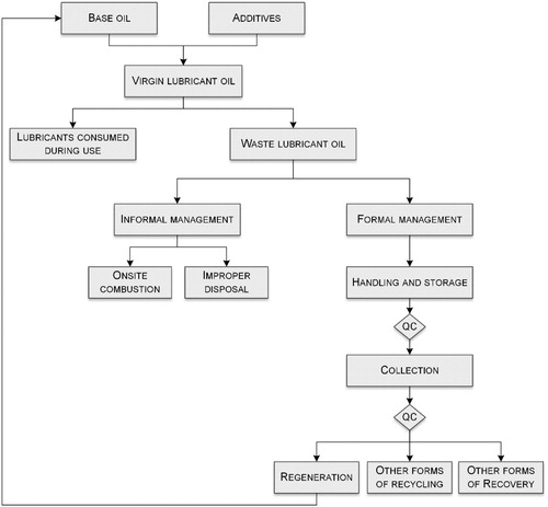 Figure 7. Fate of lubricants (QC – Quality Control).