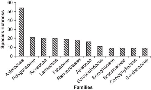 Figure 1. Medicinal plant-rich families of the Lahaul valley in CDBR.