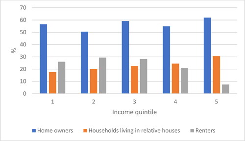 Figure 1. Housing tenure by income quintiles.