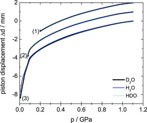 Figure 1. Piston displacement curves for three distinct samples of about 1500 mg, namely (1) eHDA(0.20 GPa), (2) eHDA(0.07 GPa) and (3) LDA. An offset of 1 mm is applied at 1.1 GPa for clarity. Different colours correspond to different isotopologues, as indicated.