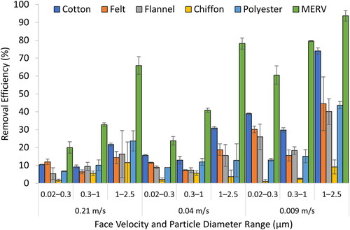 Fig. 6. Average (± range/2) single-pass removal efficiencies (%) determined at three face velocities (0.21, 0.04, and 0.009 m/s) for each of the five fabrics and MERV 13 filter in 0.02–0.3, 0.3–1, and 1–2.5 µm diameter particle size bins.