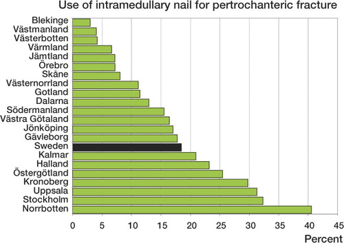 Figure 6. Use of intramedullary nail for pertrochanteric fracture (S72.1) in different Swedish counties, 2005–2007