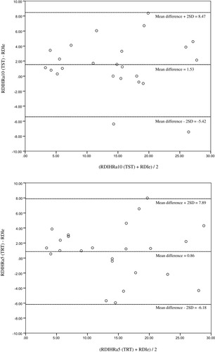 Figure 2 Bland–Altman plot demonstrating the mean difference between RDI-HRa10 vs RDIe in total sleep time (top) and RDI-HRa5 vs RDIe in total recorded time (bottom).