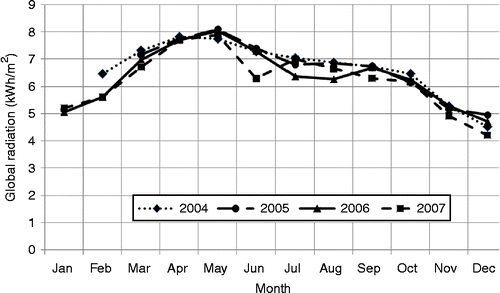 Figure 4 Monthly average daily global radiation at Masirah Island (2004–2007).