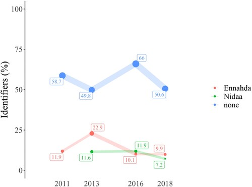 Figure 1 . Party Identifiers in Tunisia. Source: Arab Barometer, Waves II-V.