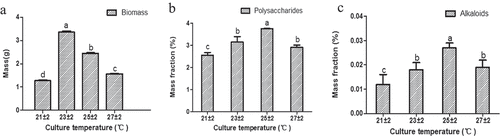 Figure 5. The influence of different degrees of culture temperature on the accumulation of biomass (a), polysaccharides (b), and alkaloids (c) in seedling culture