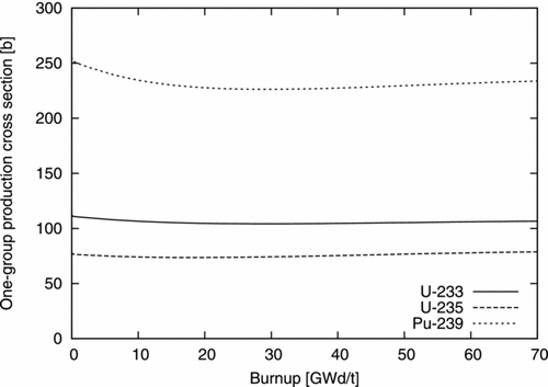 Figure 1 One-group production cross sections of uranium-233, uranium-235 and plutonium-239 in the Th–U cell