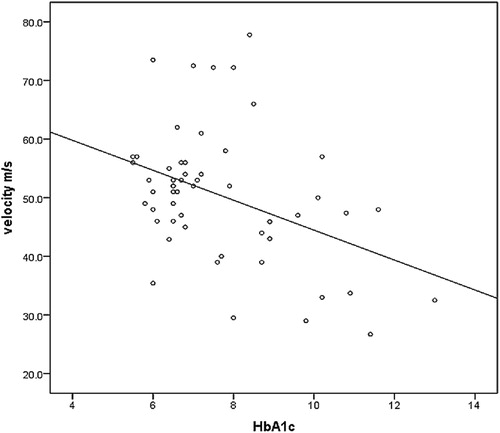 Figure 1: Correlation between HbA1c and sensory nerve conduction velocity.