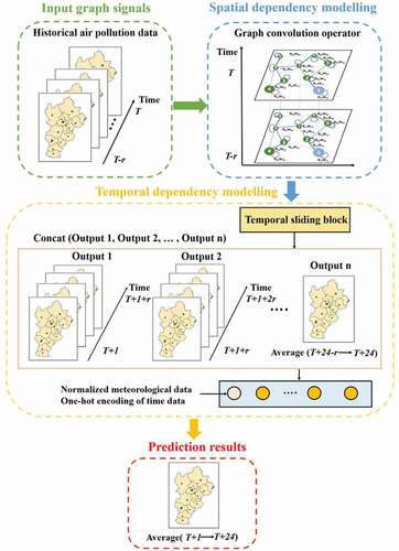 Figure 6. The framework of the proposed GT-LSTM model