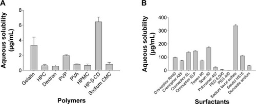 Figure 1 Solubility of fenofibrate in aqueous solutions of various hydrophilic carriers.Notes: Each value denotes the mean ± SD (n=3): (A) 1% (w/v) polymers and (B) 1% (w/v) surfactants.Abbreviations: PVP, polyvinylpyrrolidone; HP-β-CD, hydroxypropyl-β-cyclodextrin; SD, standard deviation; HPC, hydroxypropyl cellulose; PVA, polyvinyl alcohol; HPMC, hydroxypropyl methylcellulose; CMC, carboxymethylcellulose; PEG, polyethylene glycol.