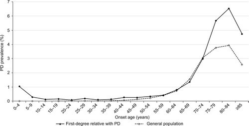 Figure 2 The onset age-specific prevalence of PD in individuals with affected first-degree relatives of PD and in the general population of Taiwan in 2015.
