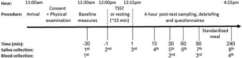 Figure 1. Study design for both sessions (TSST and no-stress condition). Sessions were separated by one week. Time is denoted as minutes measured from the 15-minute long TSST or resting condition (0 = midway point in session).
