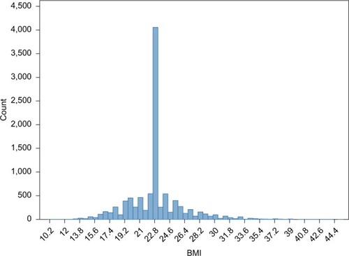 Figure 3 Distribution of BMI in a dataset of 10,000 observations, where 35% of BMI values are missing and replaced by the observed mean BMI value.