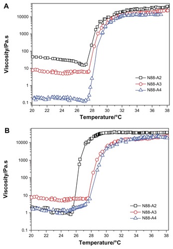 Figure 4 Viscosity η as a function of temperature for copolymers with the same NIPAAm content (A) and copolymers with the same R ratio (B) in a PBS solution (pH = 7.4, 15 wt%) at a frequency of 1 Hz and 1% strain.Abbreviations: NIPAAm, N-isopropylacrylamide; PBS, phosphate-buffered saline; R ratio, molar ratio.