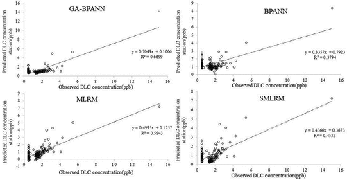 Figure 9. Linear corelative analysis between observed and simulated DLC of Pingshi station at predictive phase.