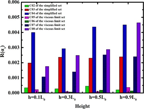 Figure 7. Relative deviations for solid volume fraction in the air–solid system between different cases with C01. Details are given in Figure 5.