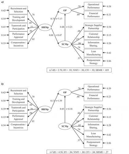 Figure 2. (a) Proposed and (b)–(d) alternative models of HRM practices, SCM practices, and OP.