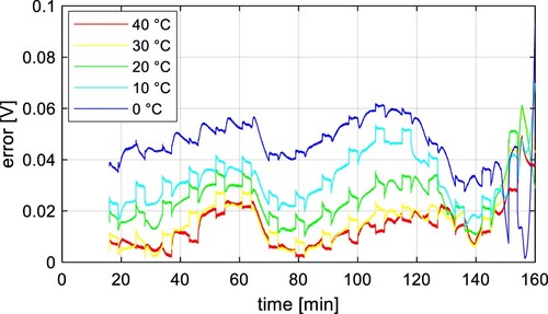 Figure 12. Deviation between measured and simulated results for NMC battery cell.