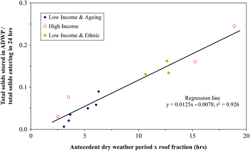 Figure 11 Variation of the normalised total mass stored with ADWP and roof fraction.