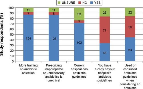 Figure 1 Questions on training in antibiotic prescribing.