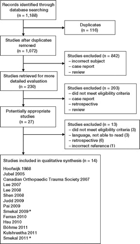 Figure. Flow chart illustrating number of trials evaluated at each stage in the systematic review of clavicle fractures. a Studies are assessed to originate from the same patient population. Results are reported from the recent (2011) study, thus the final number of studies was 13.