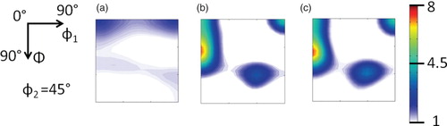 Figure 5. NeD-based orientation distribution function slices of ϕ2=45° for Nb in (a) Zr–Nb h=676 nm as rolled, last annealed at 1.5 μm, (b) Cu-Nb h=770 nm as annealed,[Citation21] and (c) Cu–Nb h=714 nm as rolled, with no prior annealing steps.[Citation22]