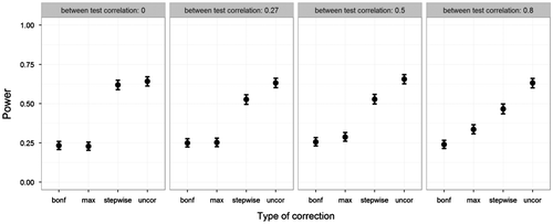 Figure 9. Power on the y-axis, and type of correction on the x-axis. Five deviations were simulated. Power was estimated as proportion of significant deviations found on the first test. Plotted for various between-tests correlations (other parameters fixed at ANDI-representative settings: N = 70; S = 20; M = 15; BSV = .15), without missing data. Error bars indicate 95% binomial confidence intervals.