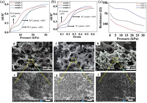 Figure 9. The relation between pore volume and (a) S, (b) GF, and (c) initial resistance. Morphology images of the prepared CNT/PU sensors, sample 1 (d-e), sample 2 (f-g), and sample 3 (h-i).[Citation210]