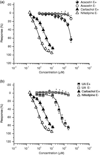 Figure 6. (a) Vasorelaxant effect of acacetin on the contraction induced by NA (0.1 μM) in endothelium-denuded aortic rings and (b) vasorelaxant effect of UA on the contraction induced by NA (0.1 μM) in endothelium-denuded aortic rings. Results are presented as mean ± SEM, n = 6, *p < 0.05 compared with control.
