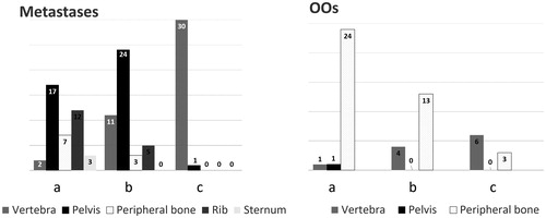 Figure 7. Classification resulting from our suitability study according to lesion location, for metastases and OOs. Categories a, b and c correspond to (a) lesions suitable for MRgHIFU therapy alone; (b) lesions suitable for MRgHIFU if protection of surrounding structures and/or bone consolidation is performed; (c) lesions not suitable for MRgHIFU.