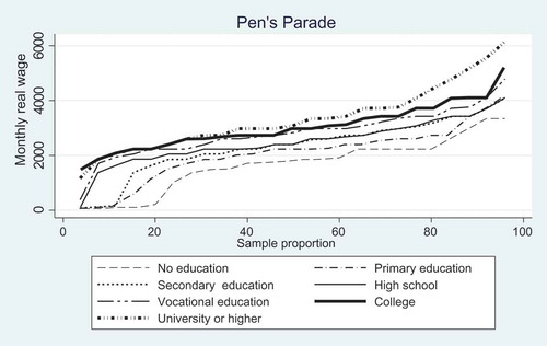 Figure 2. Pen’s Parade for comparing real wage income according to level of qualification.Source: Authors’ calculation from the employee-employer dataset.