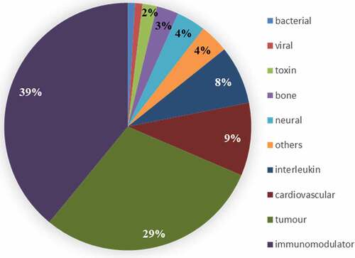 Figure 4. Caption: Marketed INN for monoclonal antibodies by target infix.