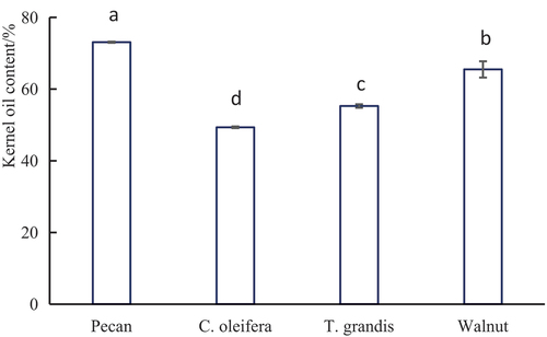 Figure 1. Kernel oil contents of the four woody oil plant species.