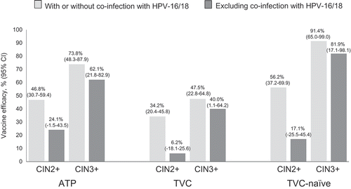 Figure 2. Vaccine efficacy against CIN2+ and CIN3+ associated with a composite of 12 non-vaccine HPV types, with or without HPV-16/18 coinfection and excluding HPV-16/18 coinfection (PATRICIA).[Citation27] ATP: according to protocol – women DNA-negative for HPV type under analysis at baseline; CI: confidence interval; CIN: cervical intraepithelial neoplasia; HPV: human papillomavirus; PATRICIA: PApilloma TRial against Cancer in young Adults; TVC: total vaccinated cohort – women irrespective of HPV status at baseline; TVC-naïve: women DNA-negative for all HPV types tested at baseline;
