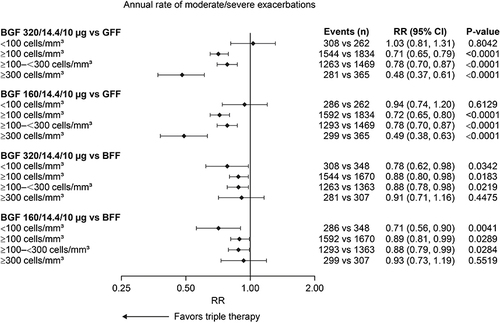 Figure 1 Annual rate of moderate/severe exacerbations by baseline EOS count: BGF versus dual therapies (mITT population).